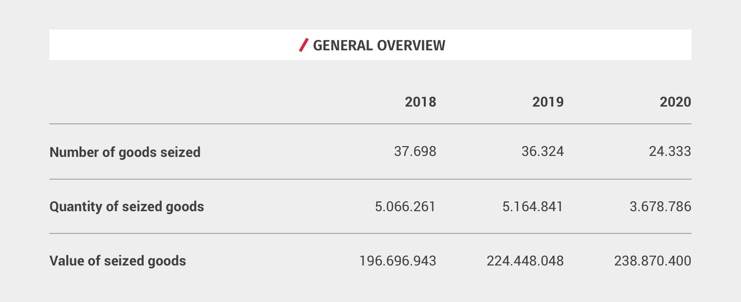 Border Seizure Procedure - data-overview 2018-2020