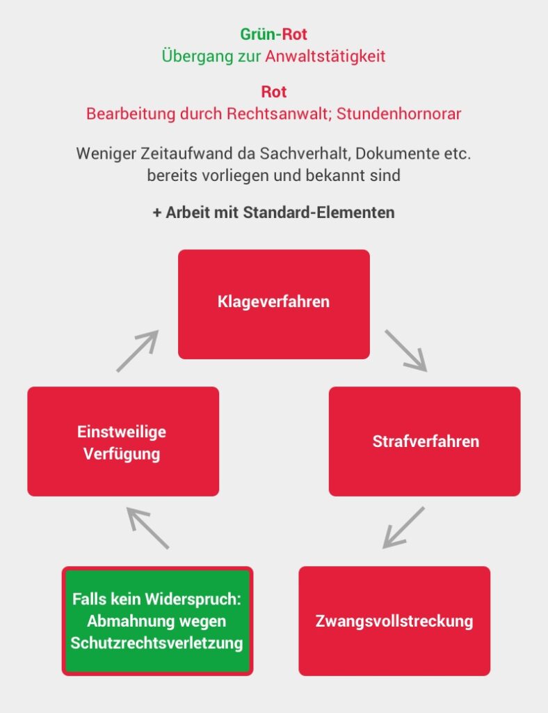 Schematische Darstellung der Tätigkeiten von KESSLER LEGAL nach dem Grenzbeschlagnahmeverfahren, die nicht mehr von der Fallpauschale abgedeckt sind.