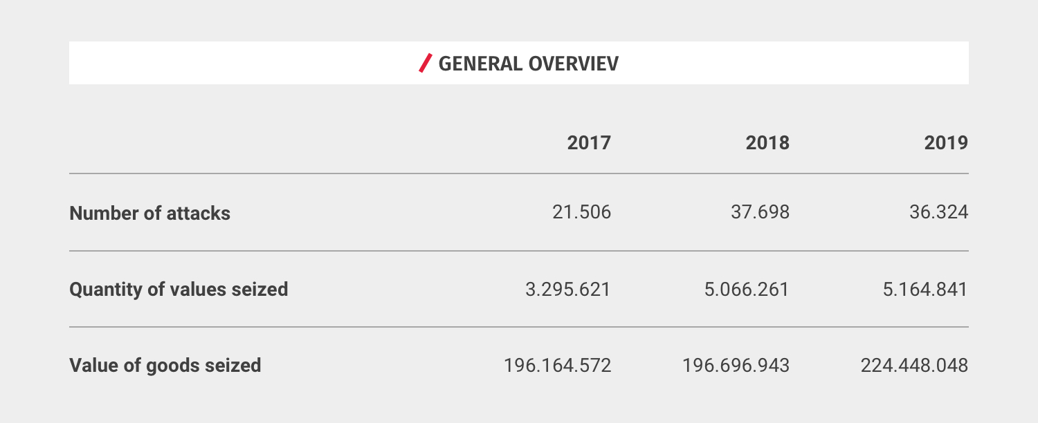 overview-table of damages, caused by seized counterfeits